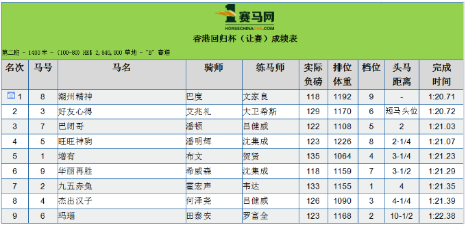报名迪拜世,界杯赛马日,浪漫勇士,香港赛马会主页,赛程安排,赛果查询,马匹资料,比赛分析